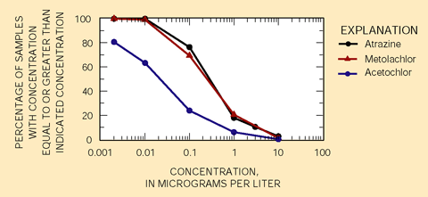 Figure 21. Atrazine and metolachlor were present in more than 50 percent of the samples from rivers and streams at concentrations between 0.1 and 1.0 mg/L. In contrast, acetochlor was present in 76 percent of the samples at concentrations less than 0.1 mg/L.