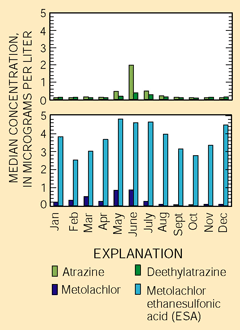 Figure 23. Pesticides and their degradates are readily available for transport to streams and rivers in late spring and early summer after application. A common metolachlor degradate persists at higher concentrations than a common atrazine degradate throughout the year. 