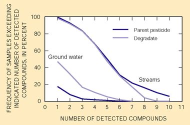 Figure 24. More than one pesticide compound was always present and more than five compounds were detected in about 80 percent of the stream samples. Multiple degradates were more common than multiple parent compounds in ground water.