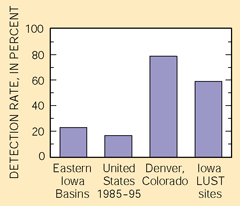 Figure 26. The presence of the gasoline additive MTBE in alluvial aquifers in urban areas reflects the common occurrence of MTBE at gasoline-contaminated sites in Iowa.