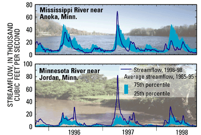 Figure 2. Streamflow during the sampling period (1996-98) in the large rivers in the Study Unit differed from their 30-year average, 1965-95.