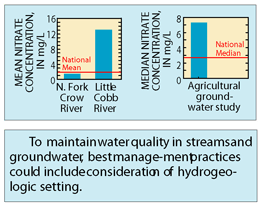 Graph showing Mean nitrate concentration for N. Fork Crow River, and Little Cobb River and MEDIAN NITRATE CONCENTRATION, for Agriculture ground water study.
