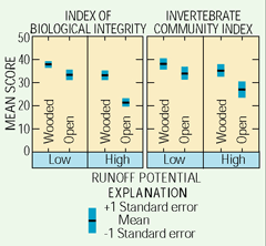 Graph showing index of biological integrity and Invertebrate rate community index.