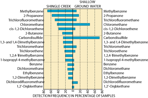Figure 9. More volatile organic compounds (VOCs) were detected in Shingle Creek (an urban stream) than in the shallow ground water in the same land-use setting, indicating that many VOCs break down before infiltrating the shallow ground water.