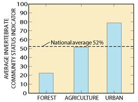Invertebrate Community Status Indicators (ICSI) scores were greatest in urban streams indicating poor aquatic resource (habitat and water) quality. The ICSI is a measure that summarizes species richness, tolerance, dominance, and trophic conditions, and that are associated with water-quality degradation. The indicator values increase with greater resource-quality degradation.