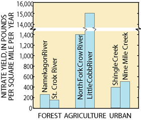 Figure 10. Nitrate yields were greatest in streams draining agricultural areas in the Study Unit.
