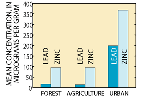 Figure 14. Lead and zinc concentrations were greatest in streambed sediments in urban areas in the Study Unit.