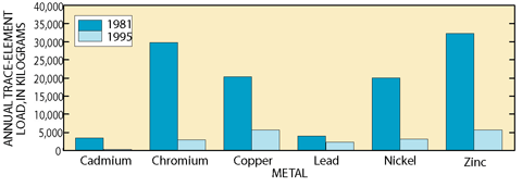 Figure 21. Annual trace-element load from the Metropolitan Wastewater Treatment Plant by industrial users has decreased since 1981.
