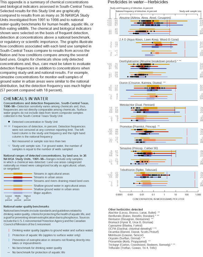This appendix is a summary of chemical concentrations and biological indicators assessed in South-Central Texas. Selected results for this Study Unit are graphically compared to results from as many as 36 NAWQA Study Units investigated from 1991 to 1998 and to national water-quality benchmarks for human health, aquatic life, or fish-eating wildlife. The chemical and biological indicators shown were selected on the basis of frequent detection, detection at concentrations above a national benchmark, or regulatory or scientific importance. The graphs illustrate how conditions associated with each land use sampled in South-Central Texas compare to results from across the Nation and how conditions compare among the several land uses. Graphs for chemicals show only detected concentrations and, thus, care must be taken to evaluate detection frequencies in addition to concentrations when comparing study-unit and national results. For example, simazine concentrations for monitor-well samples of ground water in urban areas were similar to the national distribution, but the detection frequency was much higher (57 percent compared with 18 percent). Graph showing Pesticides in water—Herbicides.