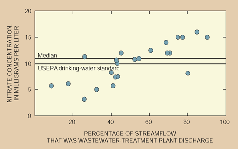 Figure 8. Differences in rainfall-runoff relations with flow in the San Antonio River at Elmendorf account for variability in the dilution of wastewater-treatment plant discharge. Concentrations of nitrate in the river increased appreciably with the percentage of wastewater-treatment plant discharge in the streamflow.