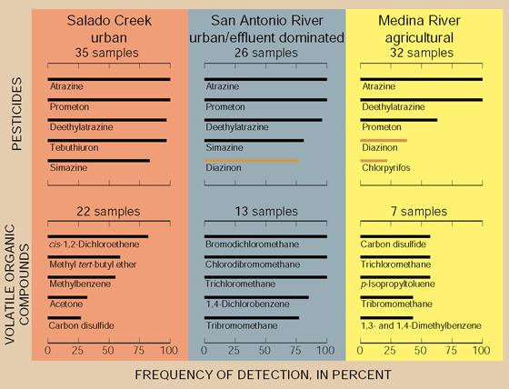 Figure 9. Pesticides and VOCs were detected more frequently in urban streams than agricultural streams. The five pesticides and VOCs most frequently detected in stream water are shown. More herbicides than insecticides (shaded brown) were detected. 