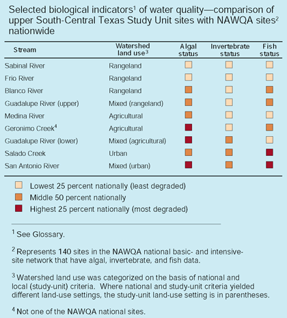 Table: Selected biological indicators1 of water quality—comparison of upper South-Central Texas Study Unit sites with NAWQA sites2 nationwide.