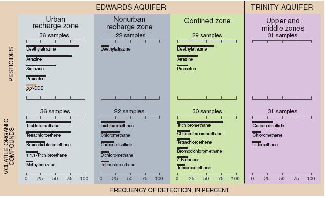 Figure 11. Pesticides and VOCs in the Edwards aquifer were most frequently detected in urban recharge-zone wells. Shown are those pesticides and VOCs detected in more than 10 percent of samples. Only one insecticide, p,p'-DDE (shaded brown), a breakdown product of DDT, was detected in more than 10 percent of samples; the other pesticides shown here are herbicides. 
