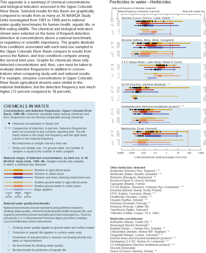 This appendix is a summary of chemical concentrations and biological indicators assessed in the Upper Colorado River Basin. Selected results for this Basin are graphically compared to results from as many as 36 NAWQA Study Units investigated from 1991 to 1998 and to national water-quality benchmarks for human health, aquatic life, or fish-eating wildlife. The chemical and biological indicators shown were selected on the basis of frequent detection, detection at concentrations above a national benchmark, or regulatory or scientific importance. The graphs illustrate how conditions associated with each land use sampled in the Upper Colorado River Basin compare to results from across the Nation, and how conditions compare among the several land uses. Graphs for chemicals show only detected concentrations and, thus, care must be taken to evaluate detection frequencies in addition to concentrations when comparing study-unit and national results. For example, simazine concentrations in Upper Colorado River Basin agricultural streams were similar to the national distribution, but the detection frequency was much higher (72 percent compared to 18 percent). Graph showing CHEMICALS IN WATER and Pesticides in water—Herbicides.