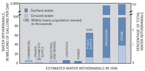 Figure 4. Water use in the basin is primarily derived from surface water; however, ground water is used for some domestic and public water supplies. Transmountain diversions to eastern Colorado from the UCOL accounted for about 451 million gallons per day in 1995 (Upper Colorado River Commission, 1999).