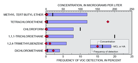 Figure 10. Volatile organic compounds were detected at low frequencies in monitoring and drinking-water wells sampled in the Southern Rocky Mountains. With a few exceptions (2 samples), concentrations of VOCs were substantially less than water-quality standards. All concentrations shown are greater than 0 mg/L. (MCL, maximum contaminant level; HA, health advisory.)