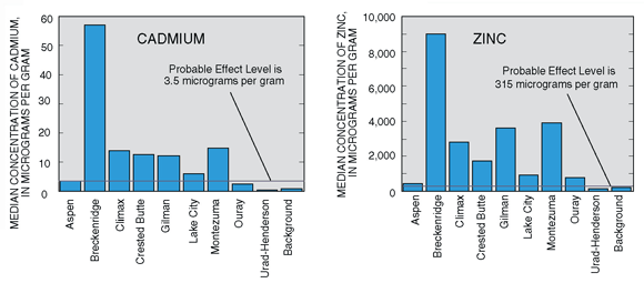 Figure 11. Median concentrations of cadmium and zinc in streambed sediments were greater than the Canadian Probable Effect Level in most mining districts of the UCOL.