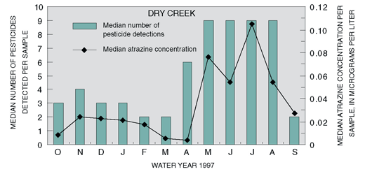 Figure 13. The number of pesticide detections and median atrazine concentrations in surface water are greater during the spring and summer months. Atrazine is commonly used for season-long weed control in corn. 