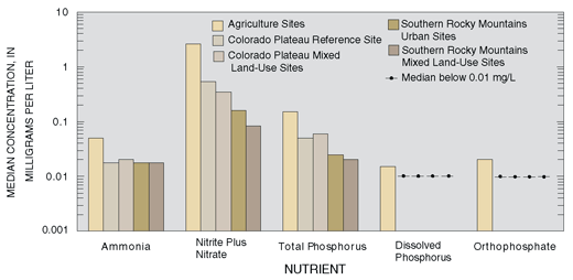 Figure 14. Concentrations of nutrients in agricultural areas of the UCOL were greater than concentrations in other land-use settings. A log scale is used due to the large range of concentrations.