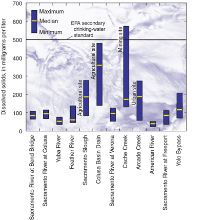 Figure 6. Concentrations of dissolved solids at the fixed sites. The highest concentrations were measured at the agricultural, mining, and urban sites. (EPA, Environmental Protection Agency)