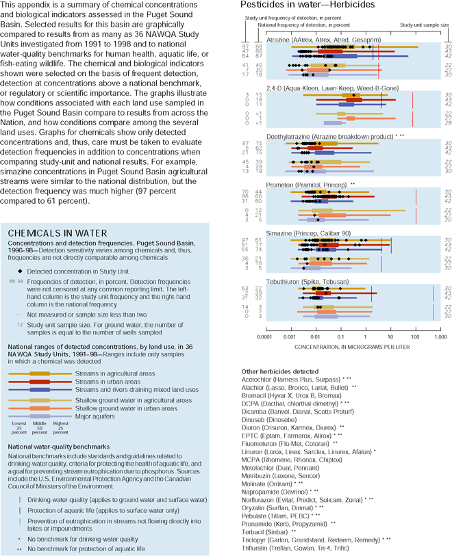 This appendix is a summary of chemical concentrations and biological indicators assessed in the Puget Sound Basin. Selected results for this basin are graphically compared to results from as many as 36 NAWQA Study Units investigated from 1991 to 1998 and to national water-quality benchmarks for human health, aquatic life, or fish-eating wildlife. The chemical and biological indicators shown were selected on the basis of frequent detection, detection at concentrations above a national benchmark, or regulatory or scientific importance. The graphs illustrate how conditions associated with each land use sampled in the Puget Sound Basin compare to results from across the Nation, and how conditions compare among the several land uses. Graphs for chemicals show only detected concentrations and, thus, care must be taken to evaluate detection frequencies in addition to concentrations when comparing study-unit and national results. For example, simazine concentrations in Puget Sound Basin agricultural streams were similar to the national distribution, but the detection frequency was much higher (97 percent compared to 61 percent). Graphs showing pesticides in water—Herbicides.