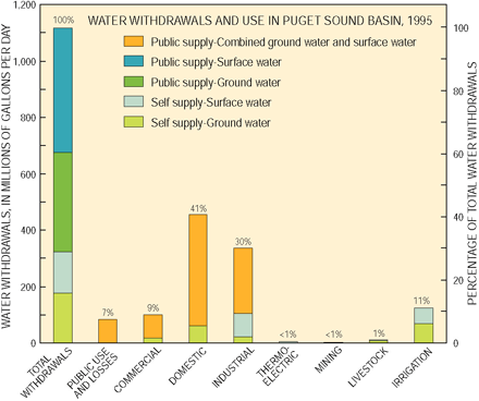 Figure 4. Excluding water used for hydroelectric power, 41 percent of water was used for domestic supply in 1995. Ground water accounted for 47 percent of all withdrawals.
