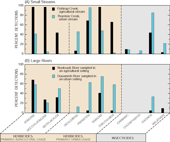 Figure 6. Pesticides detected in small streams (A) and large rivers (B) were indicative of land use, but detection frequencies in large rivers were lower because of dilution by flows from forested headwaters.