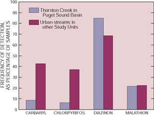 Although detection frequencies vary, insecticides in Thornton Creek were typical of those detected in urban streams in other Study Units throughout the Nation.