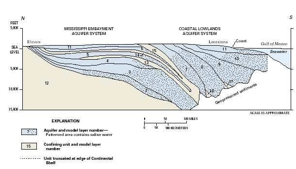 Illustration showing aquifers and confining units and designation of layter in a regional model of the Gulf Coastal Plain aquifer system