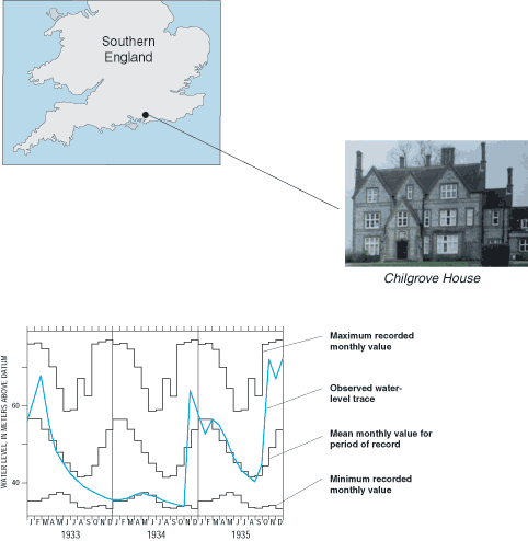 Illus. showing ground water levels at the Chilgrove House in England, also picture of the house and map showing where in England it is located.