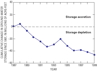 Graph showing cumulative change in ground-water storage