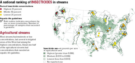 A national ranking of insecticides in streams.