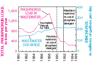 Total phosphorus load.