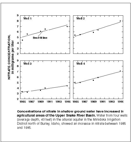 graph
	showing nitrate concentrations in agricultural areas of the
	Upper Snake River Basin.