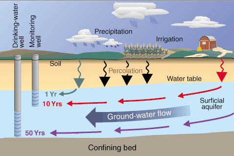 Ground-water flow