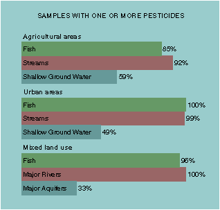 Samples with one or more pesticides