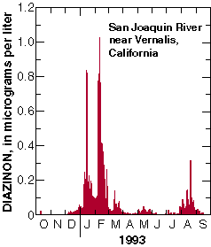Graph showing high diazinon concentrations in the San Joaquin River.