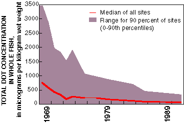 Graph showing trends in total DDT concentrations in whole fish from U.S. Rivers