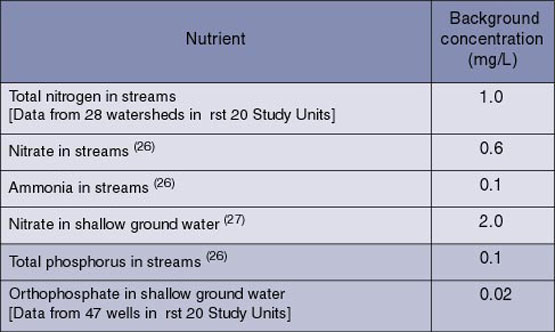Estimates of Natinal background nutrient concentrations.