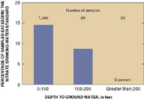 Percentage of samples exceeding the nitrate drinking-water standard.