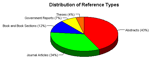 Graph showing the distribution of references by type