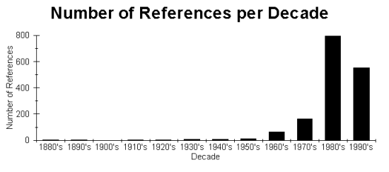Graph showing the distribution of references by type