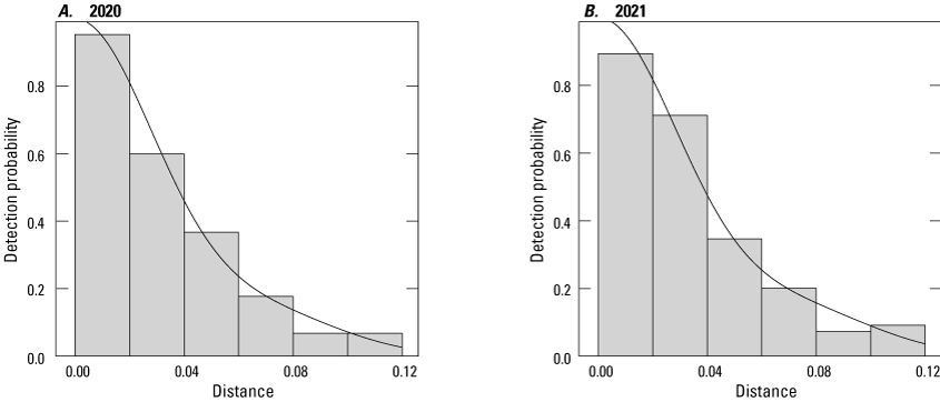 2. Distributions and modeled functions of murrelet observation distances from survey
                        vessel for the two study years.