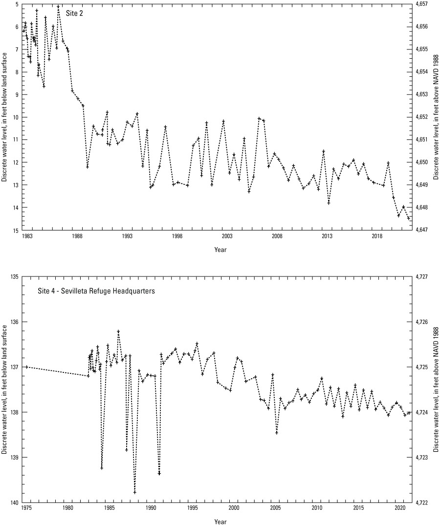 Figure 4. Water-level data for wells, piezometers, Albuquerque Basin area, central
                     New Mexico, through September 30, 2021.