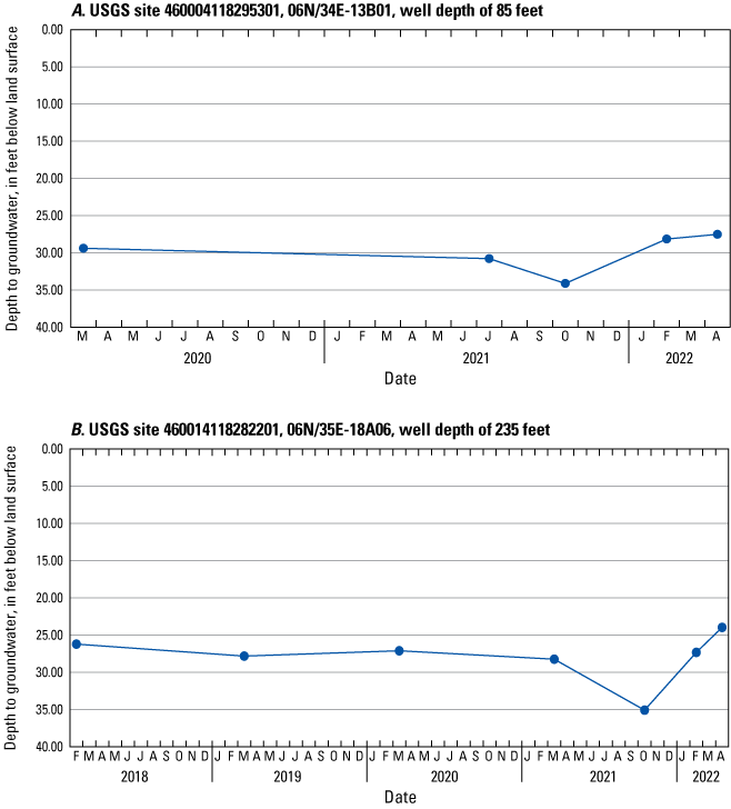 Hydrographs showing monthly water level in wells 06N/34E-13B01 (460004118295301) and
                        06N/35E-18A06 (460014118282201), Walla Walla County, eastern Washington, 2018–22.