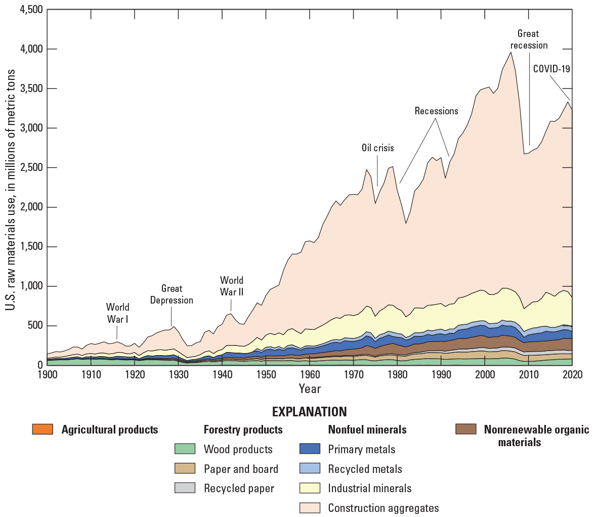 Stacked-area graph with colors for metric tons of 9 types of U.S. raw materials used
                     annually; inflection points are labeled with world events.
