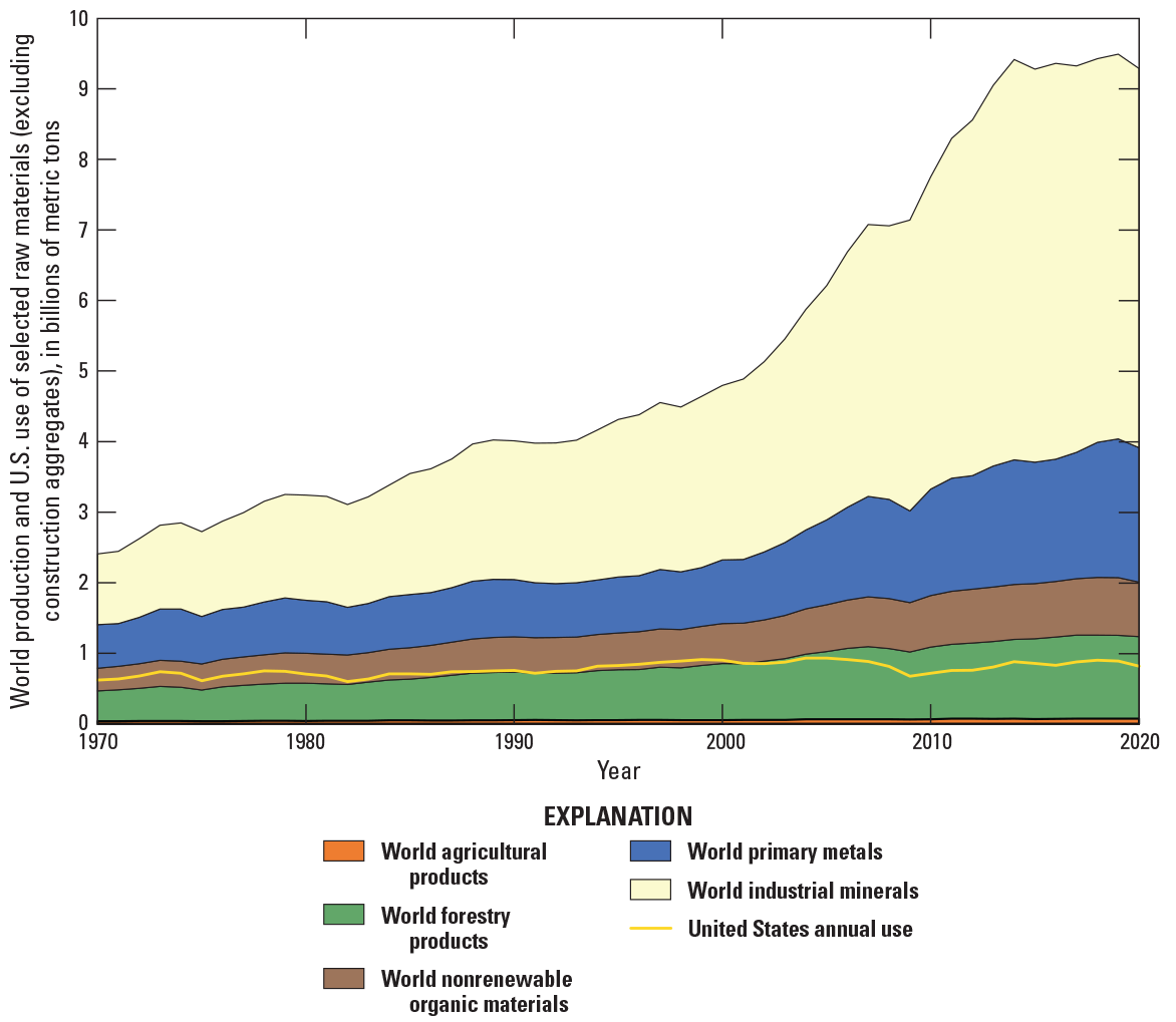 Stacked-area graph with colors for billions of metric tons of 5 types of raw materials
                     produced by the world annually 1970-2020.
