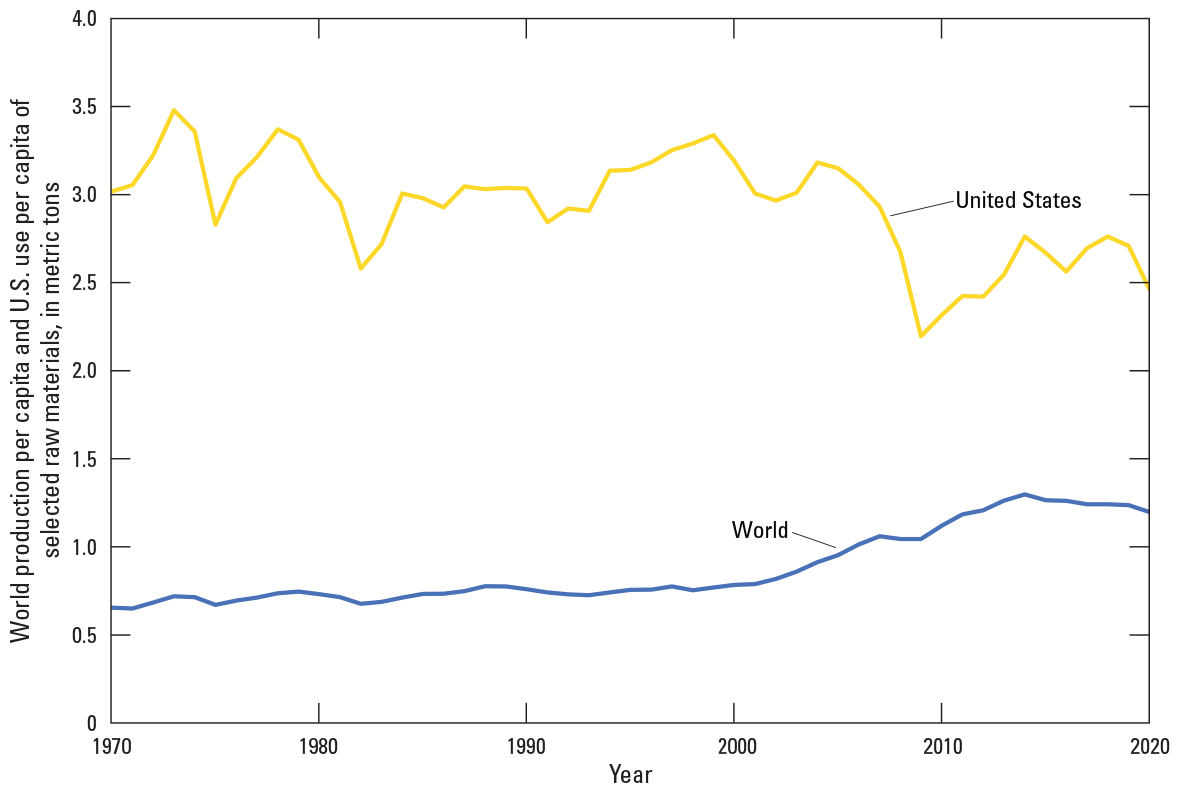 Graph with 1 line for world production and another line for U.S. use of 5 types of
                     raw materials, both in metric tons per capita.