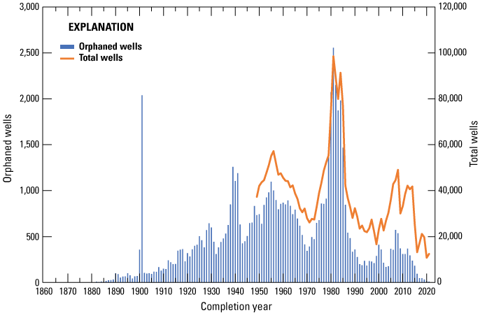 Figure 3. An orange line shows the total number of wells completed per year. Each
                     blue vertical bar shows the annual number of orphaned wells.