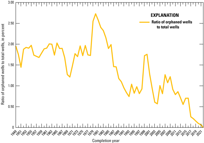 Figure 5.  A yellow line depicts the ratio of orphaned wells to the total number of
                     wells in the United States.